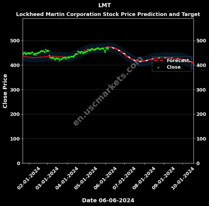 LMT stock forecast Lockheed Martin Corporation price target