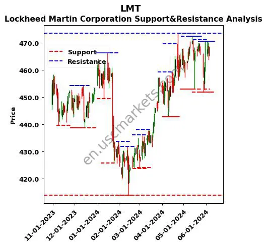 LMT stock support and resistance price chart