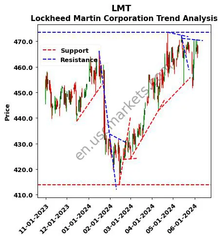 LMT review Lockheed Martin Corporation technical analysis trend chart LMT price