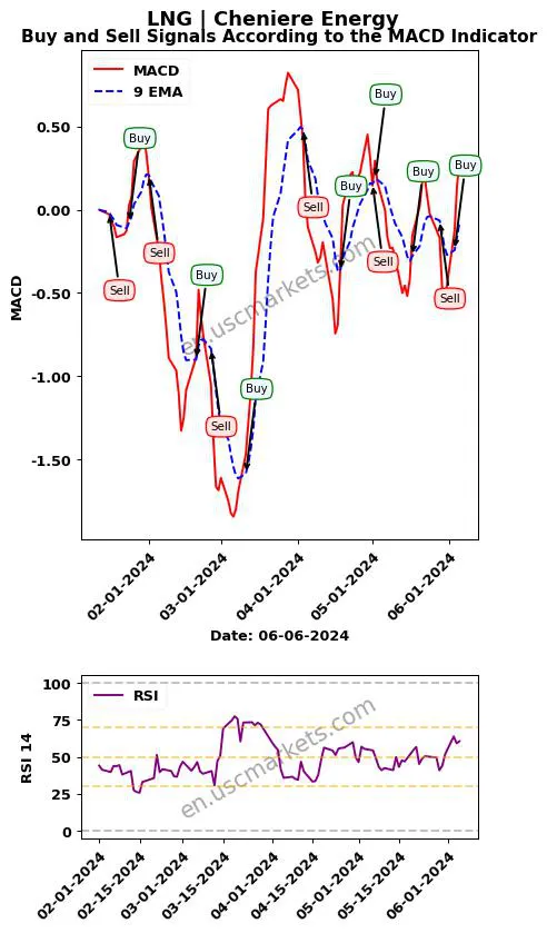 LNG buy or sell review Cheniere Energy MACD chart analysis LNG price