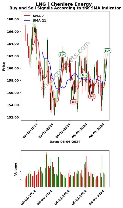 LNG review Cheniere Energy SMA chart analysis LNG price