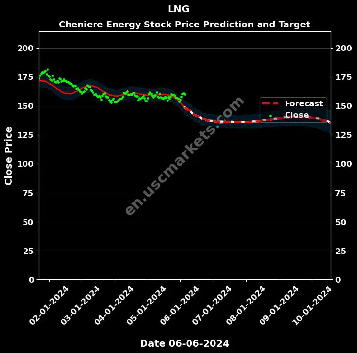 LNG stock forecast Cheniere Energy price target