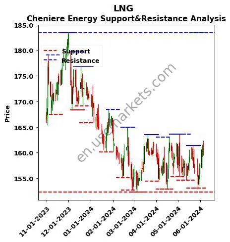 LNG stock support and resistance price chart