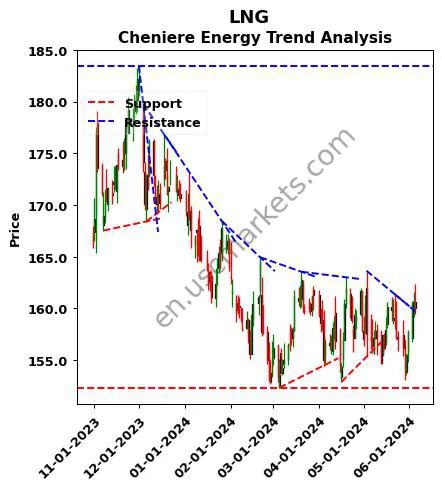 LNG review Cheniere Energy technical analysis trend chart LNG price