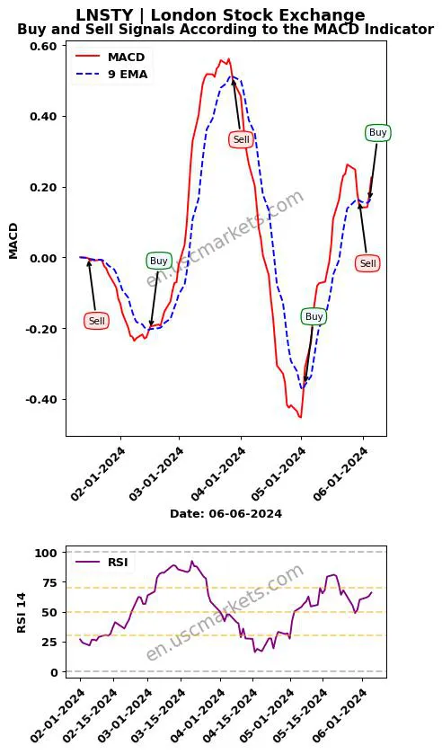 LNSTY buy or sell review London Stock Exchange MACD chart analysis LNSTY price