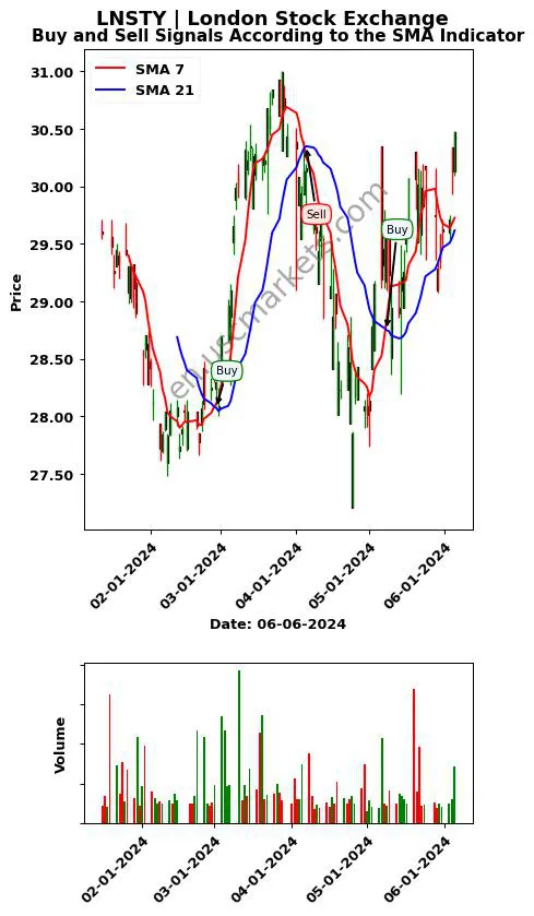 LNSTY review London Stock Exchange SMA chart analysis LNSTY price