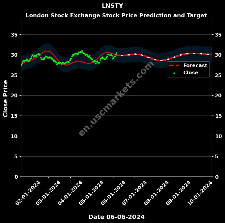 LNSTY stock forecast London Stock Exchange price target