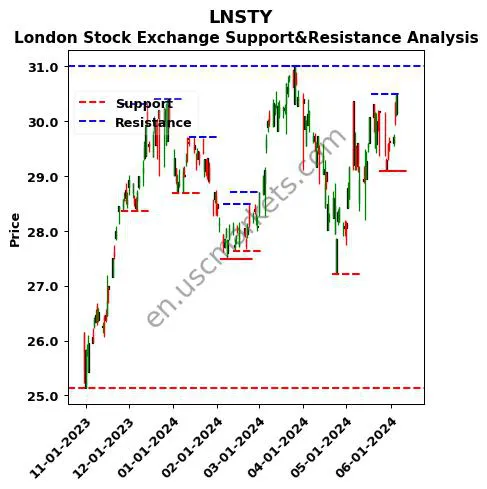 LNSTY stock support and resistance price chart