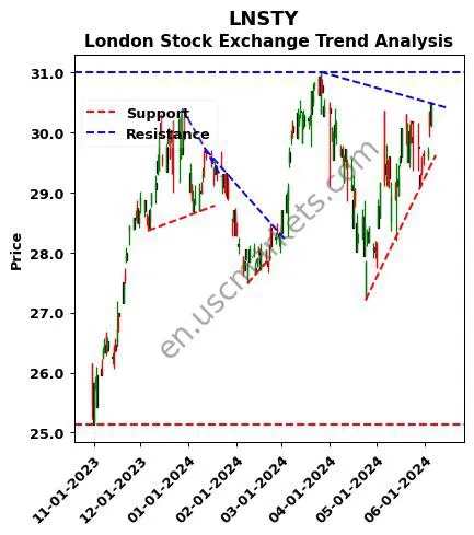 LNSTY review London Stock Exchange technical analysis trend chart LNSTY price