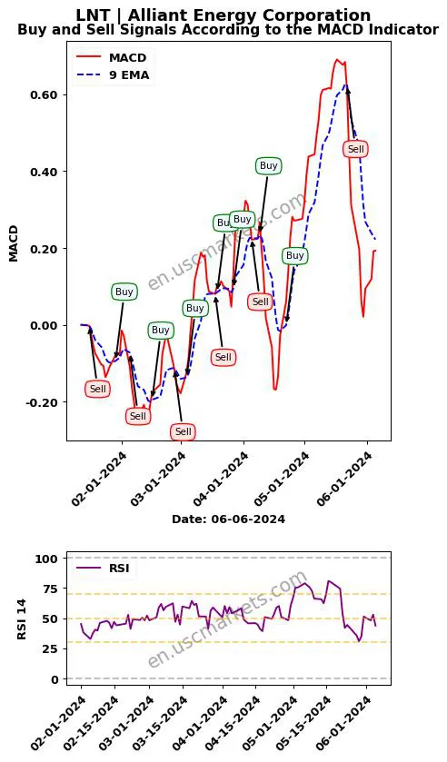LNT buy or sell review Alliant Energy Corporation MACD chart analysis LNT price