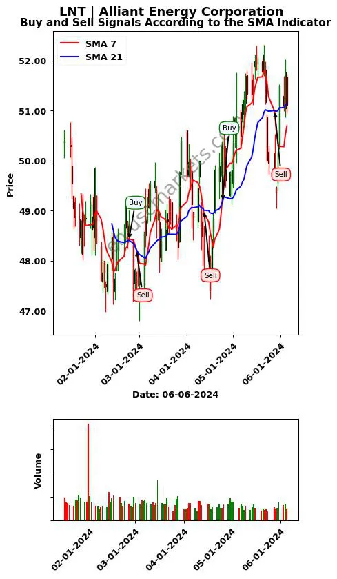 LNT review Alliant Energy Corporation SMA chart analysis LNT price