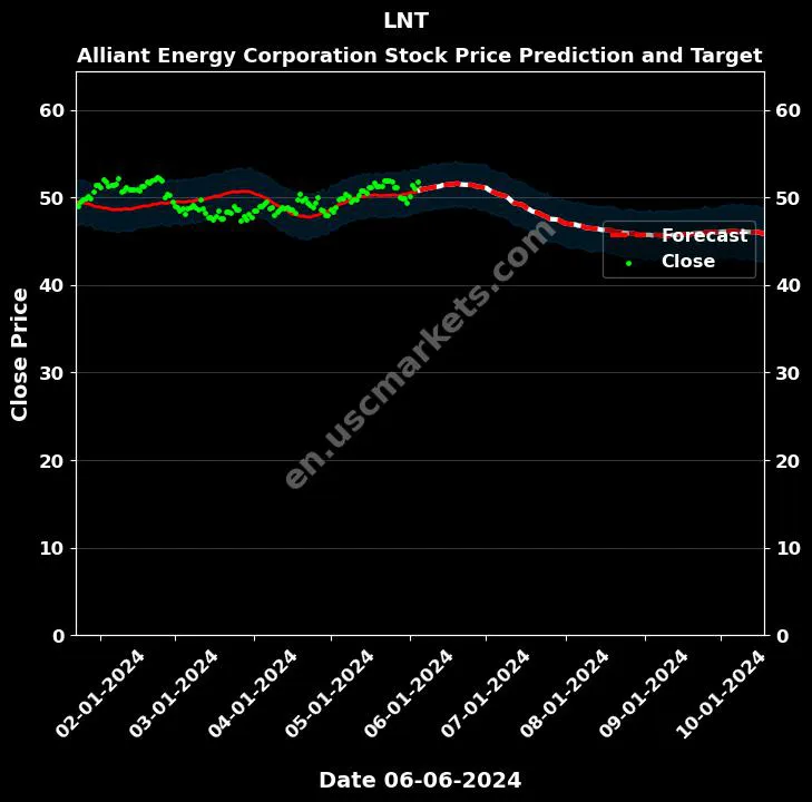 LNT stock forecast Alliant Energy Corporation price target