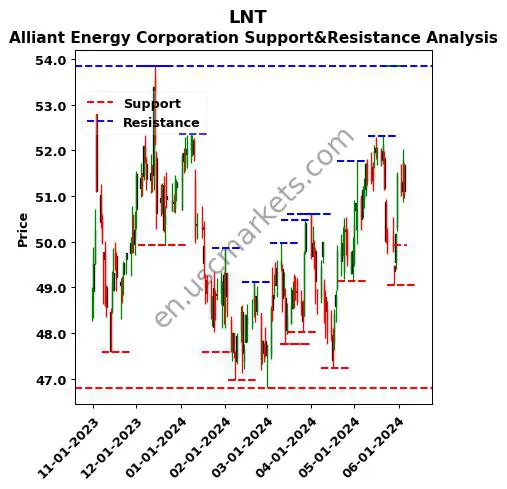 LNT stock support and resistance price chart