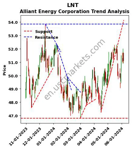 LNT review Alliant Energy Corporation technical analysis trend chart LNT price