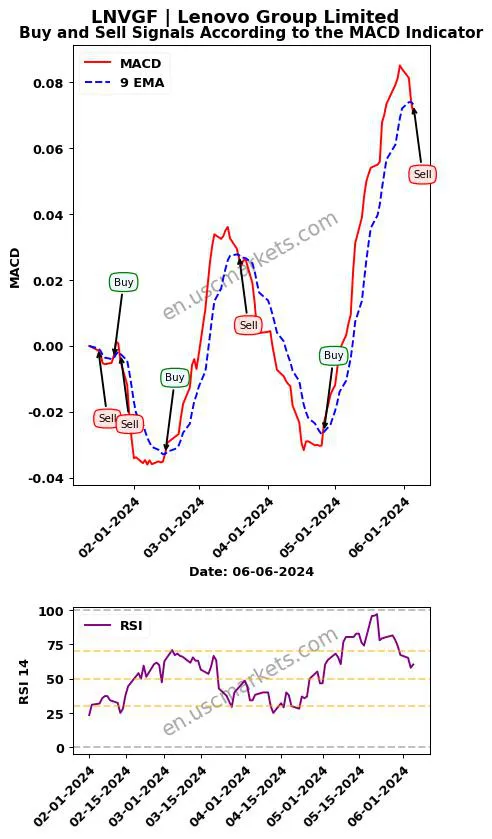 LNVGF buy or sell review Lenovo Group Limited MACD chart analysis LNVGF price