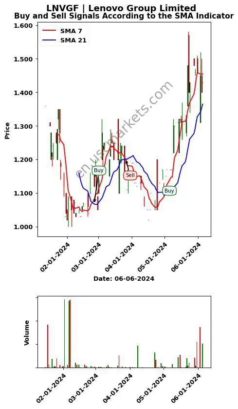 LNVGF review Lenovo Group Limited SMA chart analysis LNVGF price