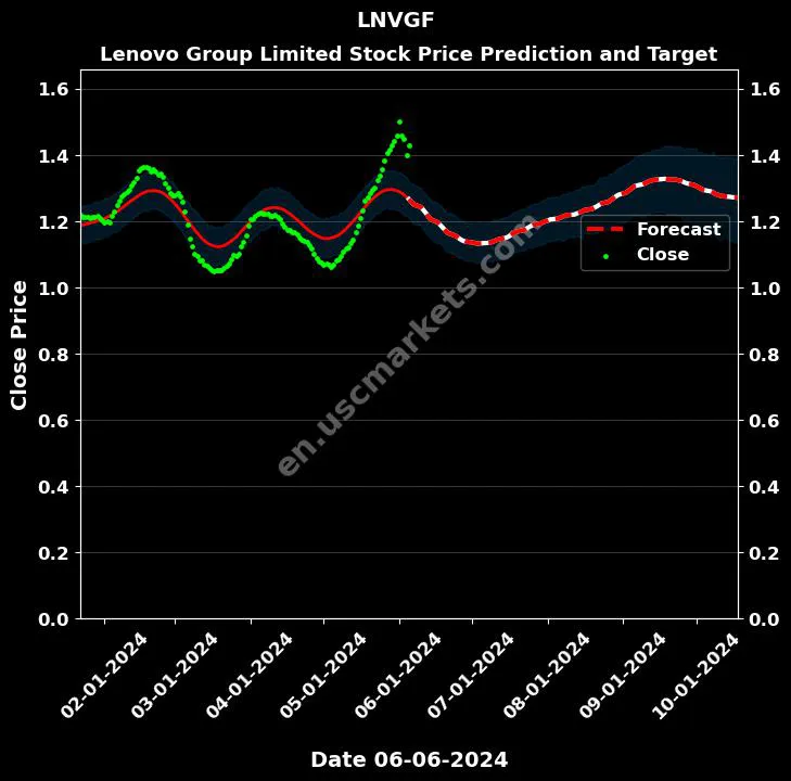 LNVGF stock forecast Lenovo Group Limited price target