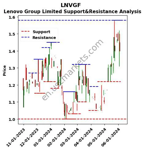 LNVGF stock support and resistance price chart