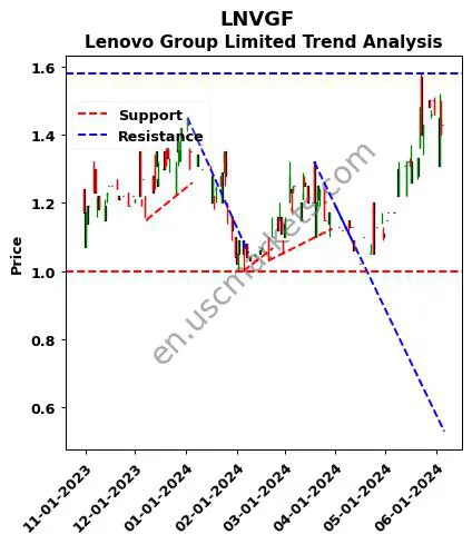 LNVGF review Lenovo Group Limited technical analysis trend chart LNVGF price