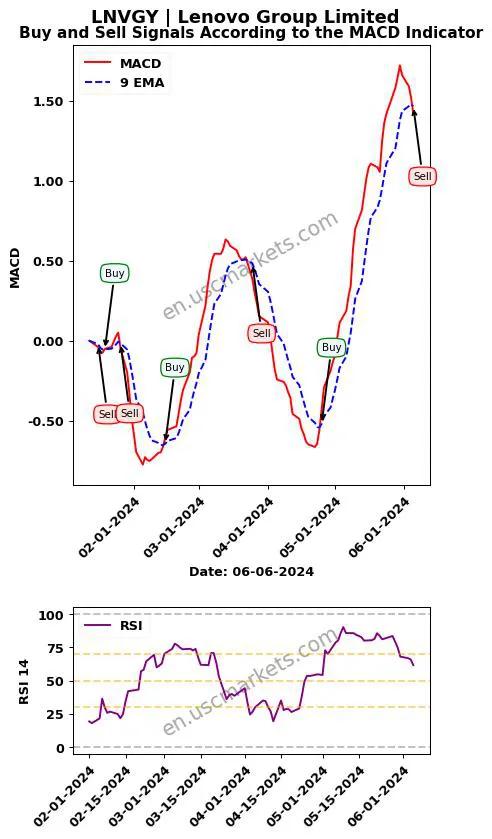 LNVGY buy or sell review Lenovo Group Limited MACD chart analysis LNVGY price