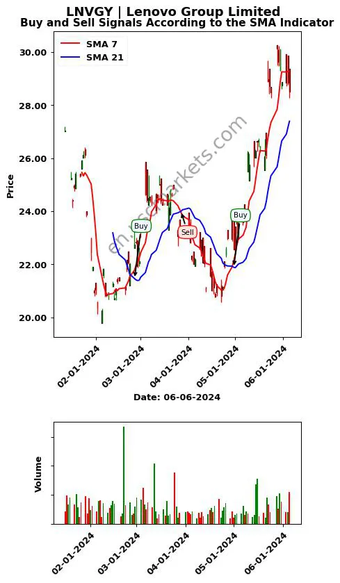 LNVGY review Lenovo Group Limited SMA chart analysis LNVGY price