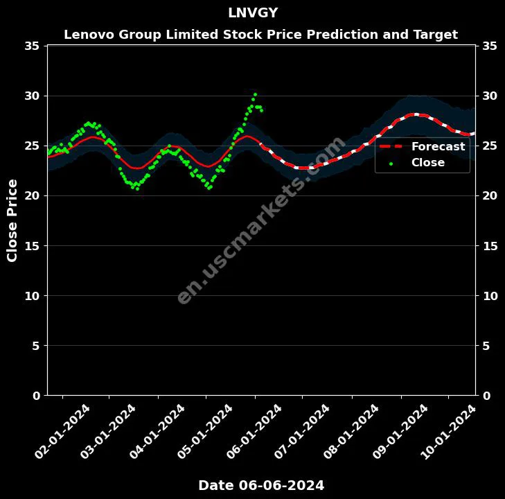 LNVGY stock forecast Lenovo Group Limited price target