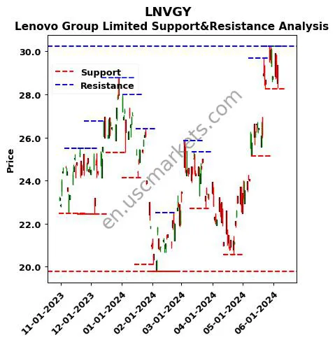 LNVGY stock support and resistance price chart