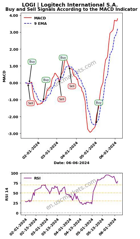 LOGI buy or sell review Logitech International S.A. MACD chart analysis LOGI price