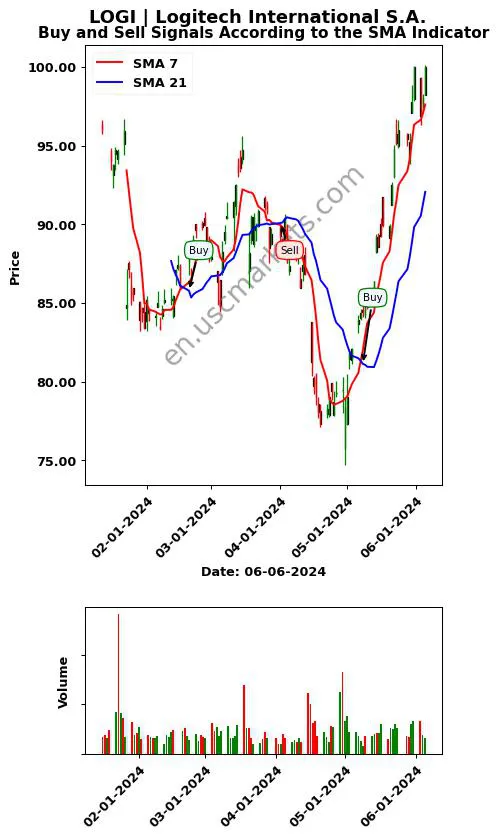 LOGI review Logitech International S.A. SMA chart analysis LOGI price