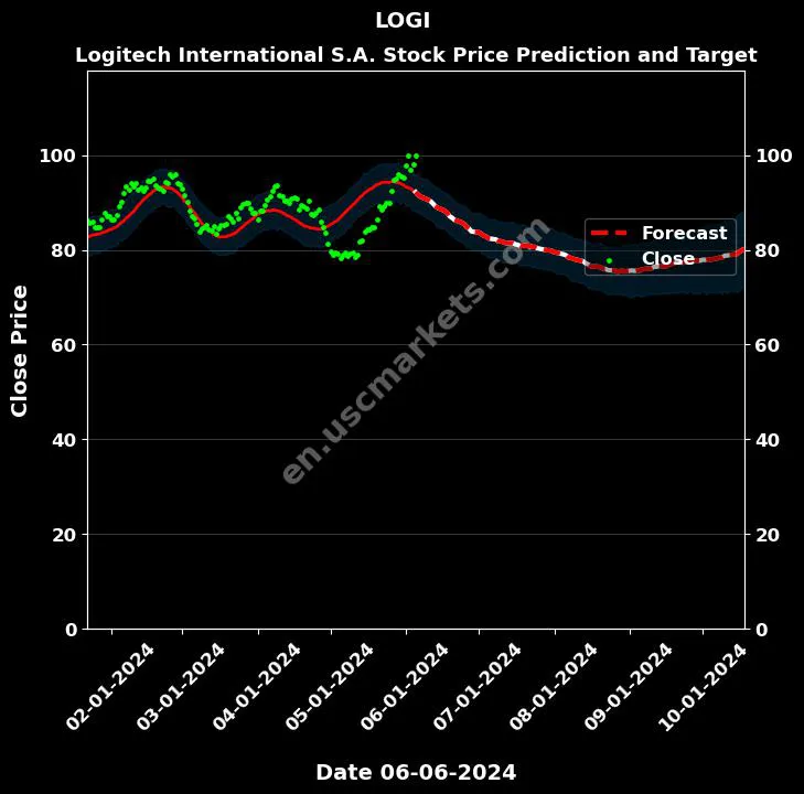 LOGI stock forecast Logitech International S.A. price target