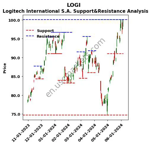 LOGI stock support and resistance price chart