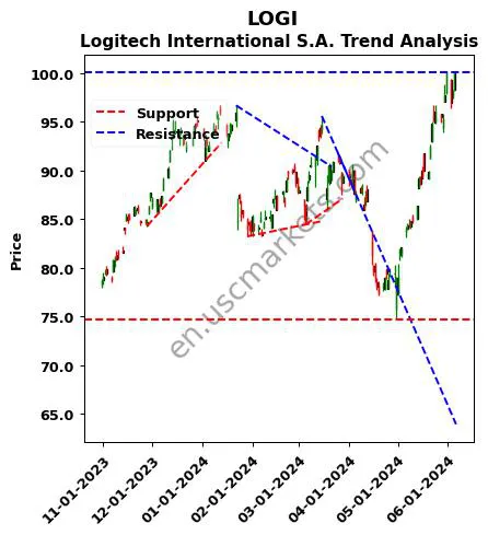 LOGI review Logitech International S.A. technical analysis trend chart LOGI price