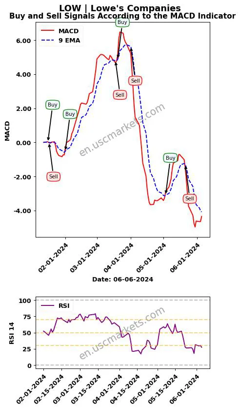 LOW buy or sell review Lowe's Companies MACD chart analysis LOW price