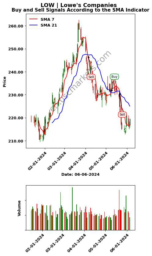 LOW review Lowe's Companies SMA chart analysis LOW price