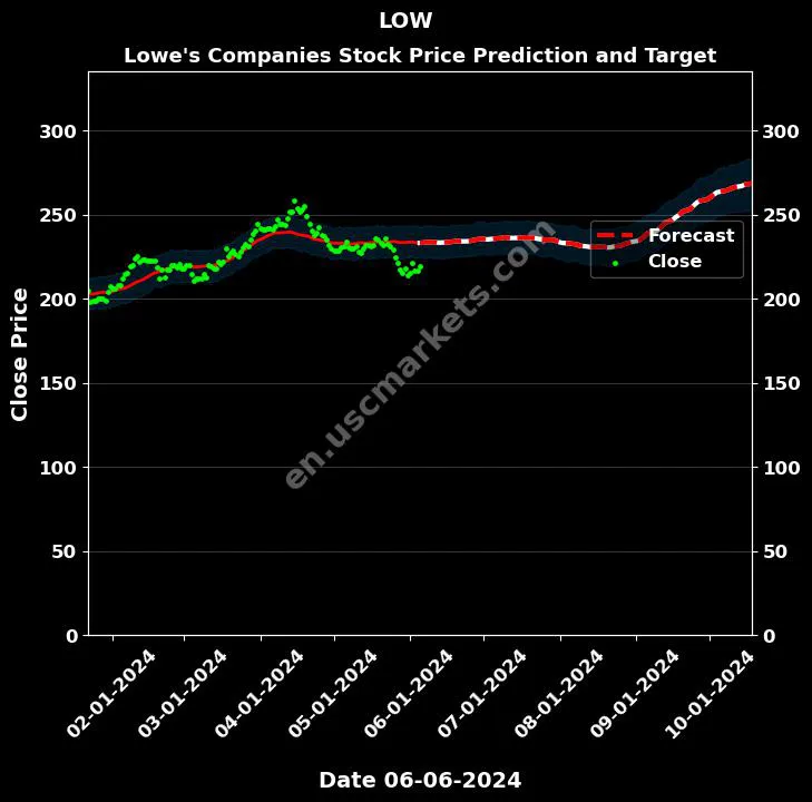 LOW stock forecast Lowe's Companies price target