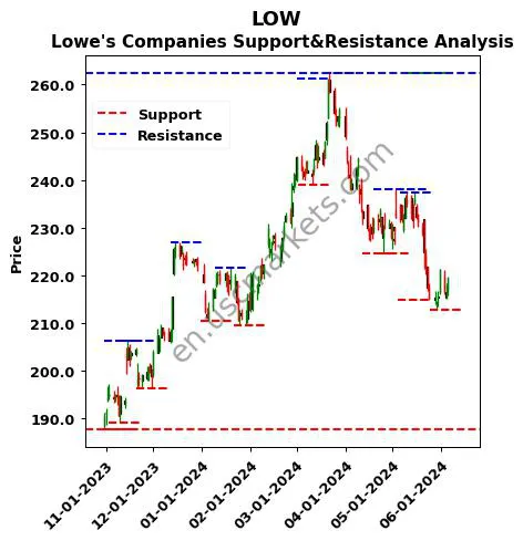 LOW stock support and resistance price chart