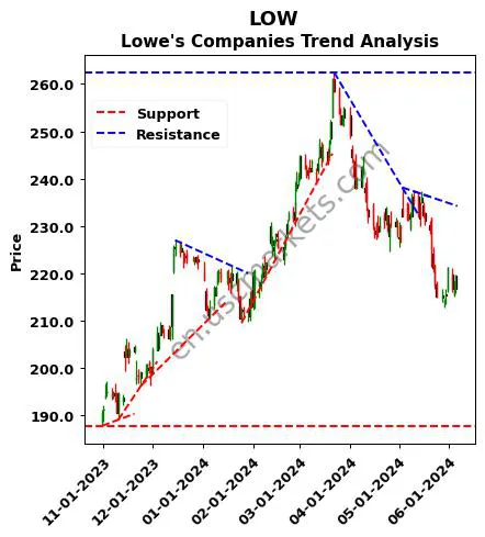 LOW review Lowe's Companies technical analysis trend chart LOW price