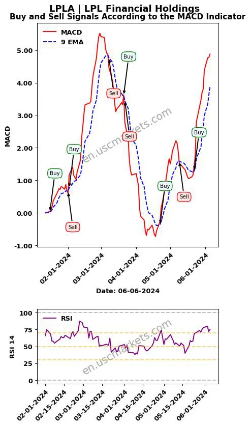 LPLA buy or sell review LPL Financial Holdings MACD chart analysis LPLA price