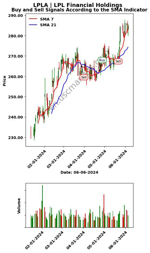 LPLA review LPL Financial Holdings SMA chart analysis LPLA price