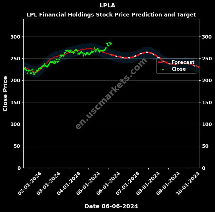 LPLA stock forecast LPL Financial Holdings price target