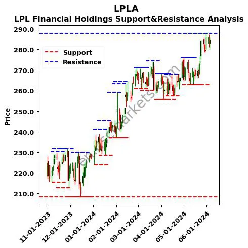 LPLA stock support and resistance price chart