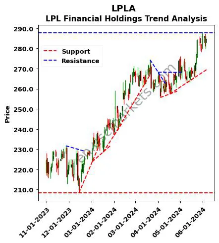 LPLA review LPL Financial Holdings technical analysis trend chart LPLA price