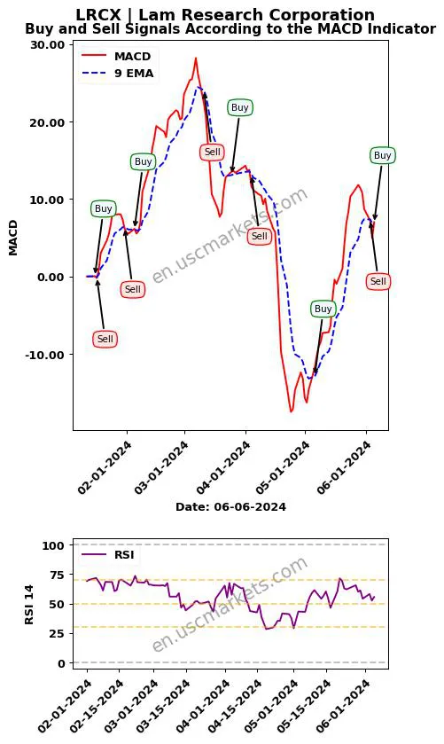 LRCX buy or sell review Lam Research Corporation MACD chart analysis LRCX price