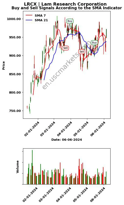 LRCX review Lam Research Corporation SMA chart analysis LRCX price