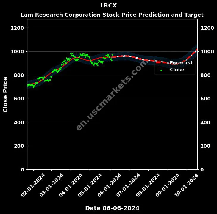 LRCX stock forecast Lam Research Corporation price target