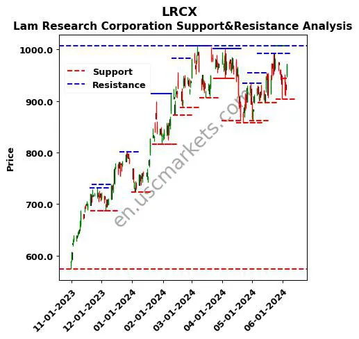 LRCX stock support and resistance price chart