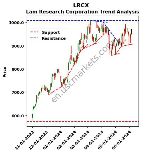 LRCX review Lam Research Corporation technical analysis trend chart LRCX price