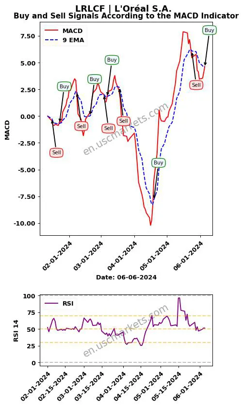 LRLCF buy or sell review L'Oréal S.A. MACD chart analysis LRLCF price