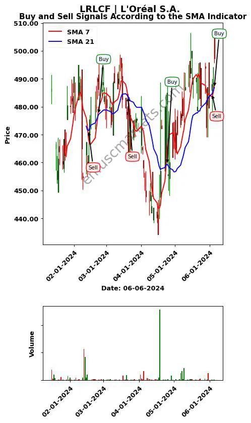 LRLCF review L'Oréal S.A. SMA chart analysis LRLCF price