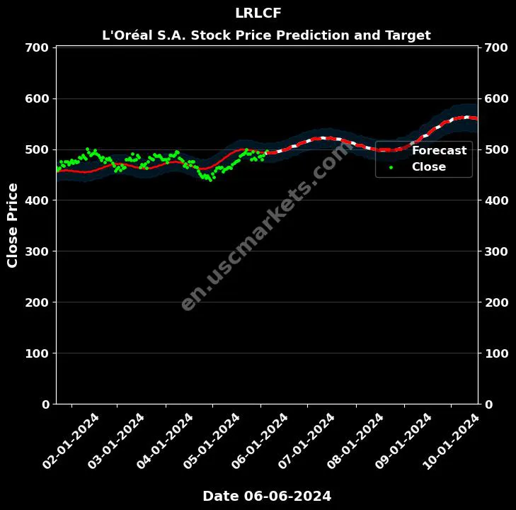 LRLCF stock forecast L'Oréal S.A. price target